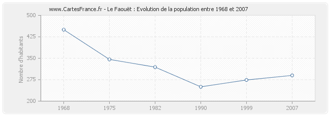 Population Le Faouët